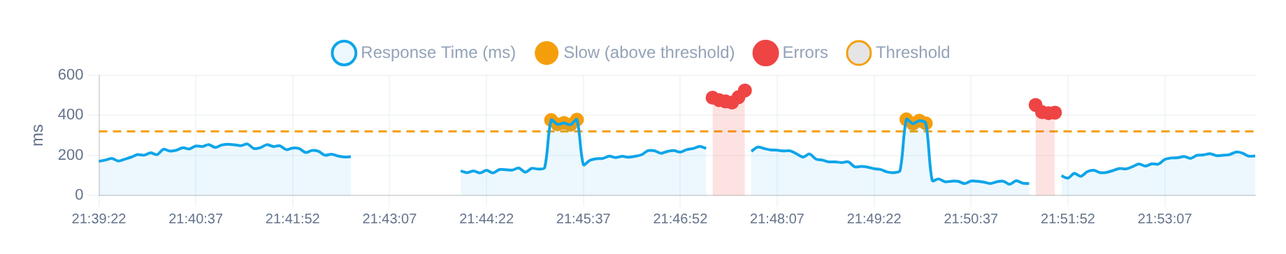 Monitoring chart example